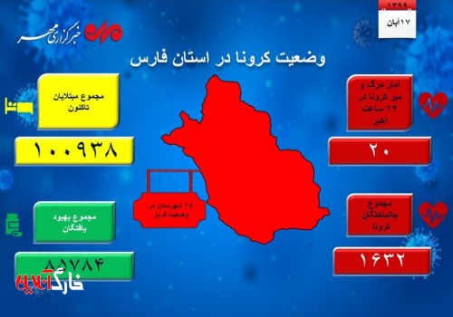 ۲۰ مبتلای به کرونا در فارس جان باختند/ ۲۵ شهرستان در وضعیت قرمز