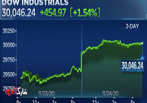 جهش ۴۰۰ واحدی داوجونز و ثبت اولین رکورد بالای ۳۰ هزار واحد
