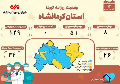 روز بدون فوتی کرونایی دیگری در کرمانشاه رقم خورد