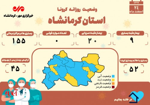 روز بدون فوتی کرونایی دیگری در کرمانشاه رقم خورد