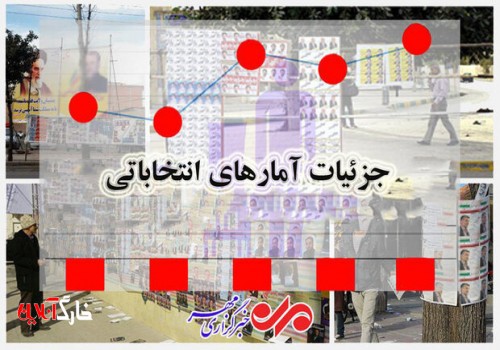 جزئیات آمارهای انتخاباتی/کدام استان‌ها بیشترین رأی‌دهنده را دارند