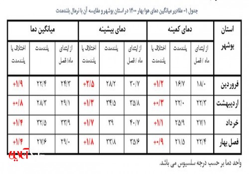 آنچه در تابستان بر بوشهری‌ها می‌گذرد...