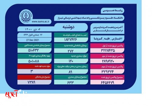 ۱۲۰ بیمار جدید مبتلا به کرونا در فارس بستری شدند