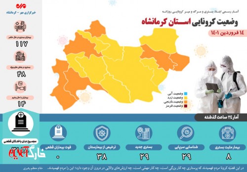 روز بدون فوتی کرونایی دیگری در کرمانشاه رقم خورد