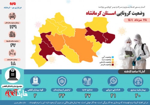 کرونا در کرمانشاه ۲ قربانی دیگر گرفت