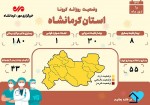 ثبت یک فوتی دیگر بر اثر ابتلا به کرونا در کرمانشاه