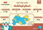 ثبت یک فوتی دیگر براثر ابتلا به کرونا در کرمانشاه