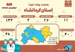 تعداد جانباختگان کرونا در کرمانشاه از ۱۴۸۰ نفر گذشت